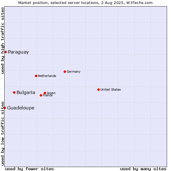 Market position of Bulgaria vs. Paraguay vs. Guadeloupe