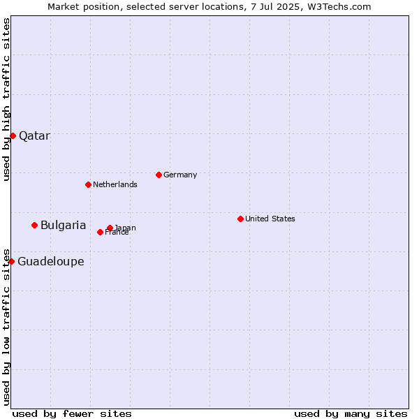 Market position of Bulgaria vs. Qatar vs. Guadeloupe