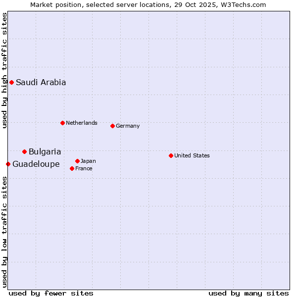 Market position of Bulgaria vs. Saudi Arabia vs. Guadeloupe