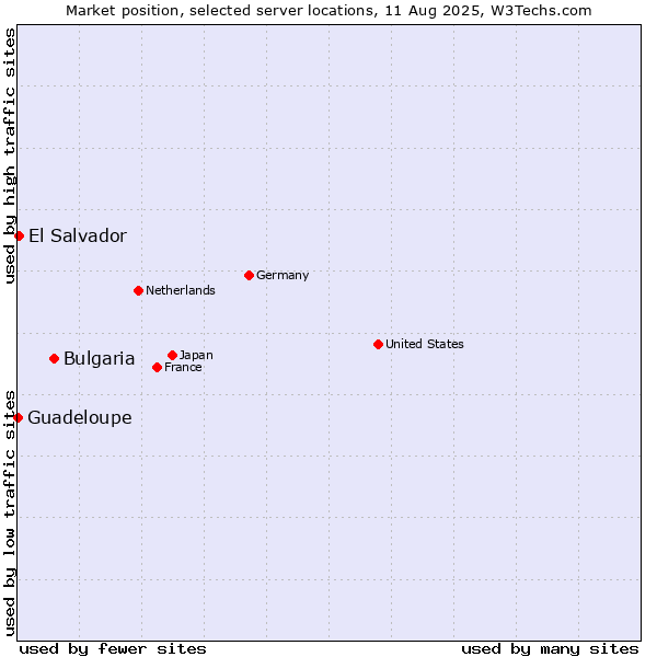 Market position of Bulgaria vs. El Salvador vs. Guadeloupe