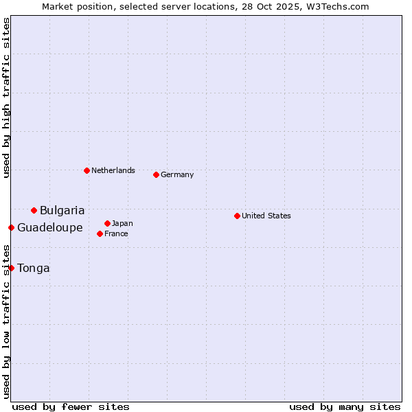 Market position of Bulgaria vs. Guadeloupe vs. Tonga