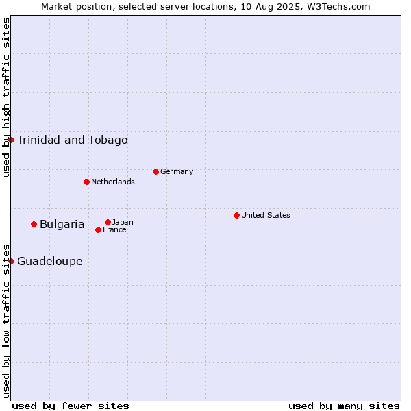 Market position of Bulgaria vs. Trinidad and Tobago vs. Guadeloupe