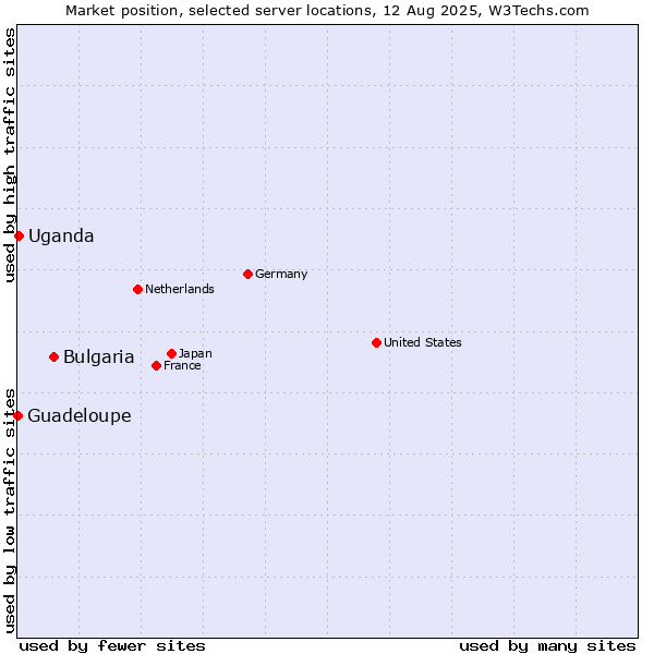 Market position of Bulgaria vs. Uganda vs. Guadeloupe