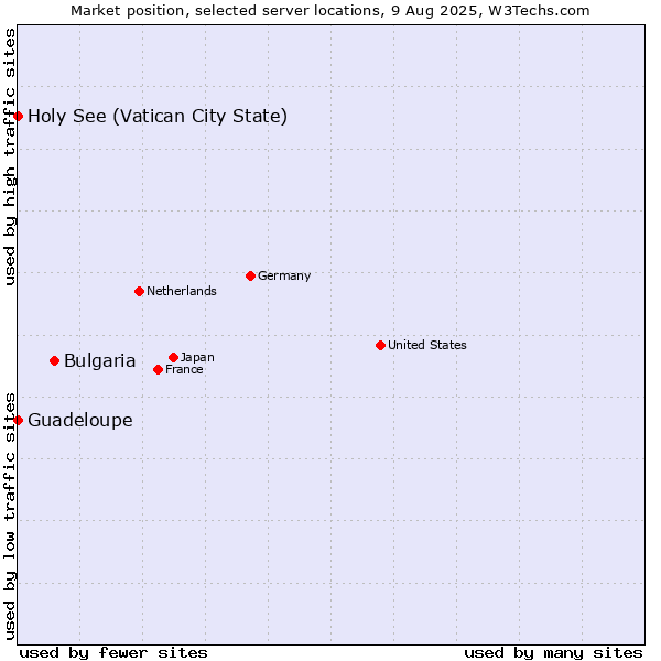Market position of Bulgaria vs. Holy See (Vatican City State) vs. Guadeloupe