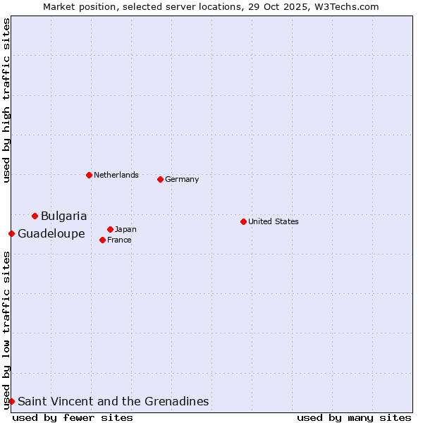 Market position of Bulgaria vs. Saint Vincent and the Grenadines vs. Guadeloupe
