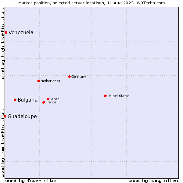 Market position of Bulgaria vs. Venezuela vs. Guadeloupe