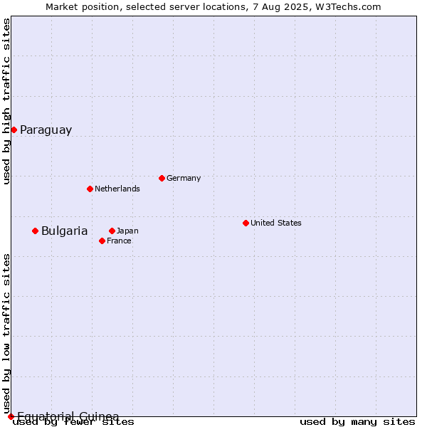 Market position of Bulgaria vs. Paraguay vs. Equatorial Guinea