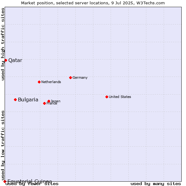 Market position of Bulgaria vs. Qatar vs. Equatorial Guinea