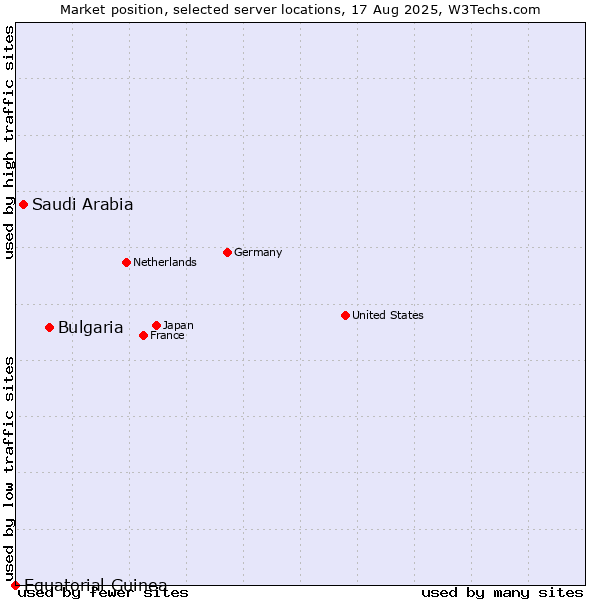 Market position of Bulgaria vs. Saudi Arabia vs. Equatorial Guinea