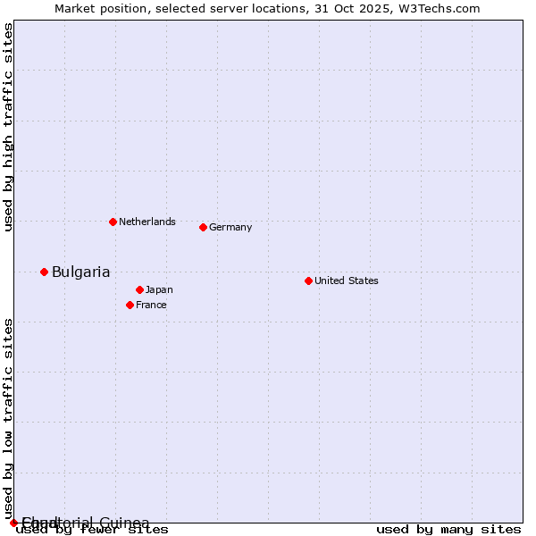 Market position of Bulgaria vs. Equatorial Guinea vs. Chad