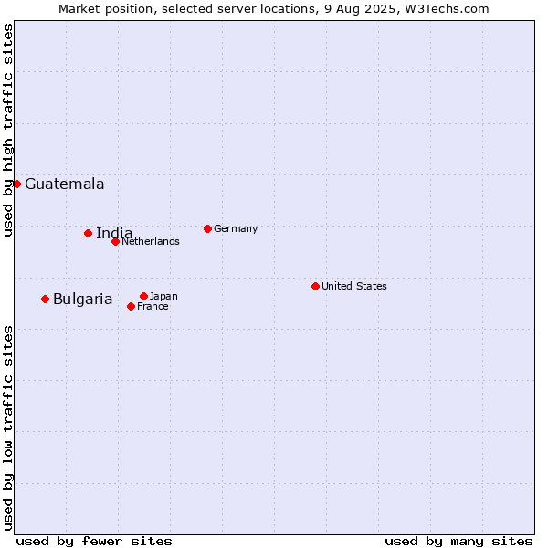 Market position of India vs. Bulgaria vs. Guatemala