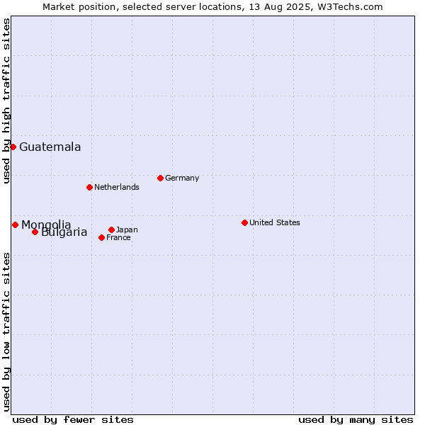 Market position of Bulgaria vs. Mongolia vs. Guatemala
