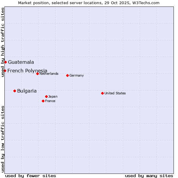 Market position of Bulgaria vs. Guatemala vs. French Polynesia