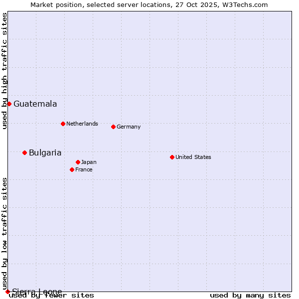 Market position of Bulgaria vs. Guatemala vs. Sierra Leone
