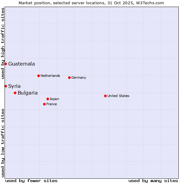 Market position of Bulgaria vs. Syria vs. Guatemala