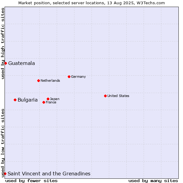 Market position of Bulgaria vs. Guatemala vs. Saint Vincent and the Grenadines