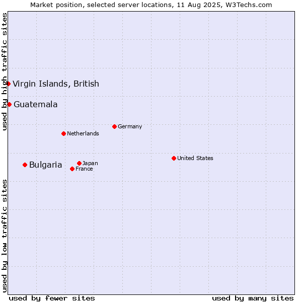 Market position of Bulgaria vs. Guatemala vs. Virgin Islands, British