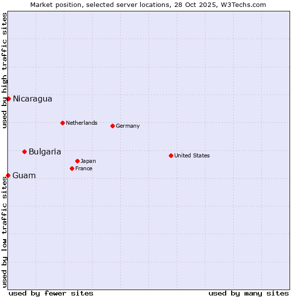 Market position of Bulgaria vs. Nicaragua vs. Guam