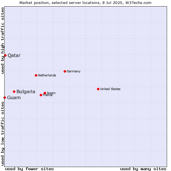 Market position of Bulgaria vs. Qatar vs. Guam