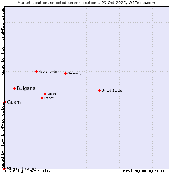 Market position of Bulgaria vs. Guam vs. Sierra Leone