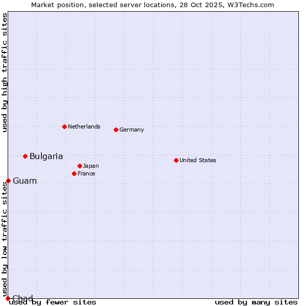 Market position of Bulgaria vs. Guam vs. Chad