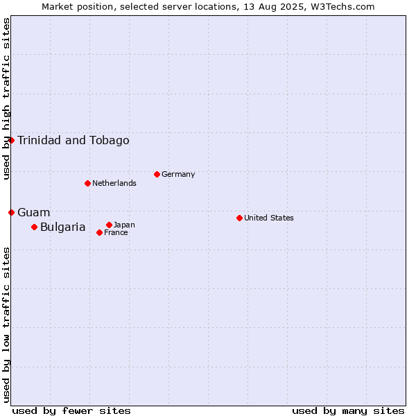 Market position of Bulgaria vs. Trinidad and Tobago vs. Guam