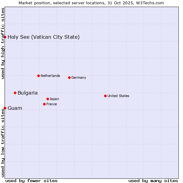 Market position of Bulgaria vs. Holy See (Vatican City State) vs. Guam