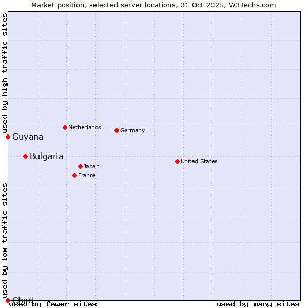 Market position of Bulgaria vs. Guyana vs. Chad