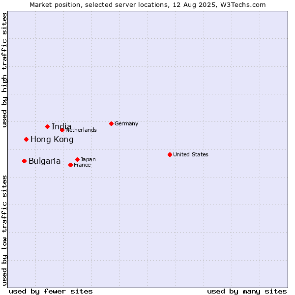 Market position of India vs. Hong Kong vs. Bulgaria