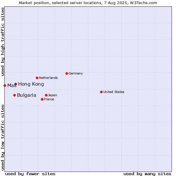 Market position of Hong Kong vs. Bulgaria vs. Mali