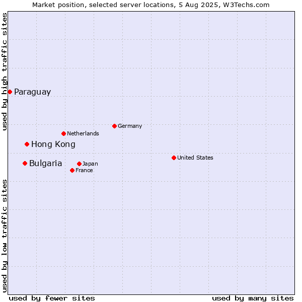 Market position of Hong Kong vs. Bulgaria vs. Paraguay