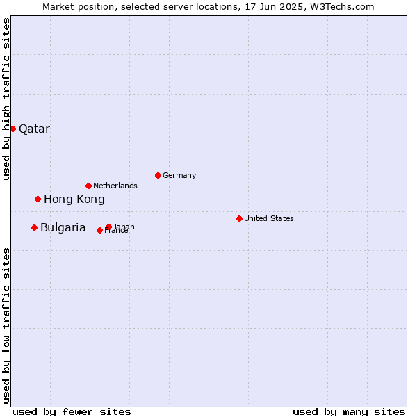 Market position of Hong Kong vs. Bulgaria vs. Qatar