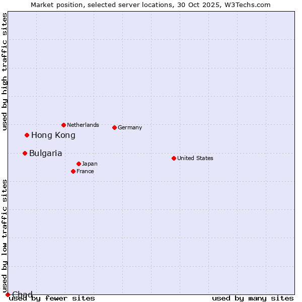 Market position of Hong Kong vs. Bulgaria vs. Chad