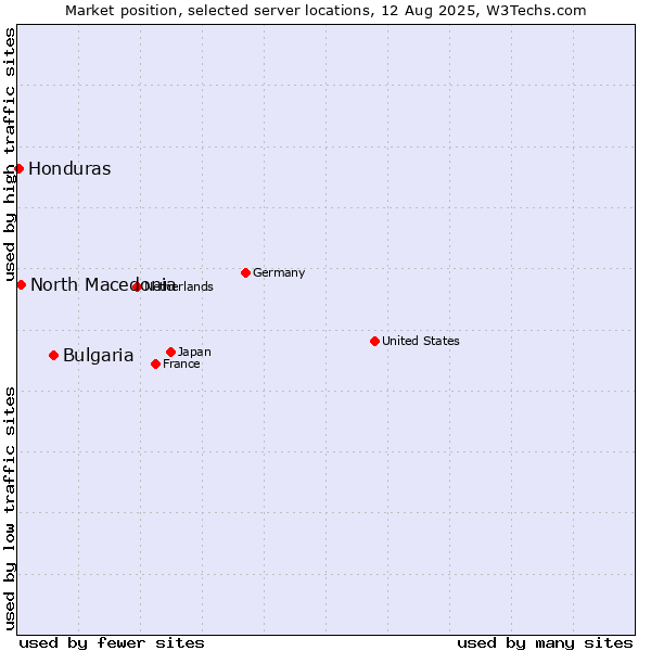 Market position of Bulgaria vs. North Macedonia vs. Honduras