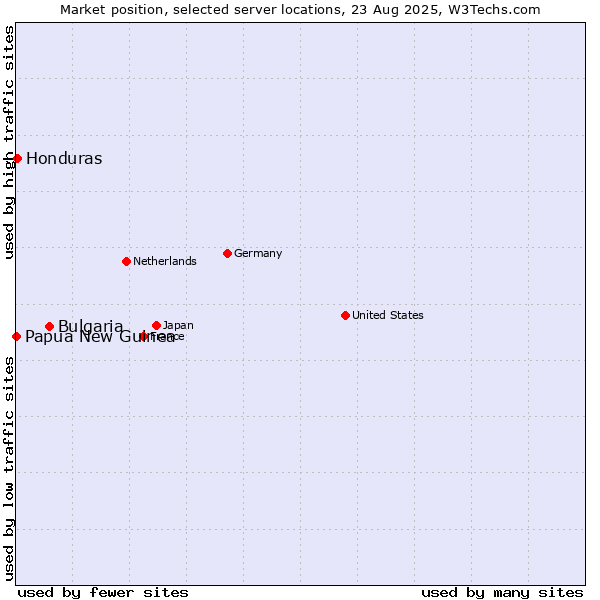Market position of Bulgaria vs. Honduras vs. Papua New Guinea