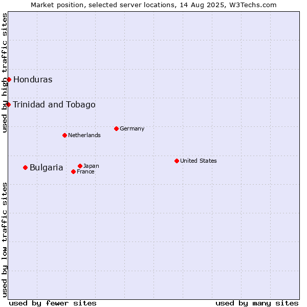 Market position of Bulgaria vs. Honduras vs. Trinidad and Tobago