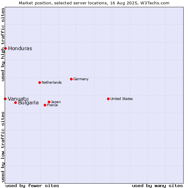 Market position of Bulgaria vs. Honduras vs. Vanuatu