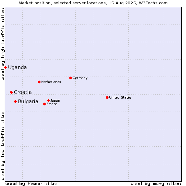 Market position of Bulgaria vs. Croatia vs. Uganda