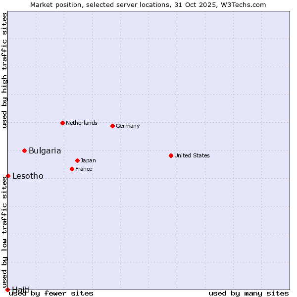Market position of Bulgaria vs. Lesotho vs. Haiti