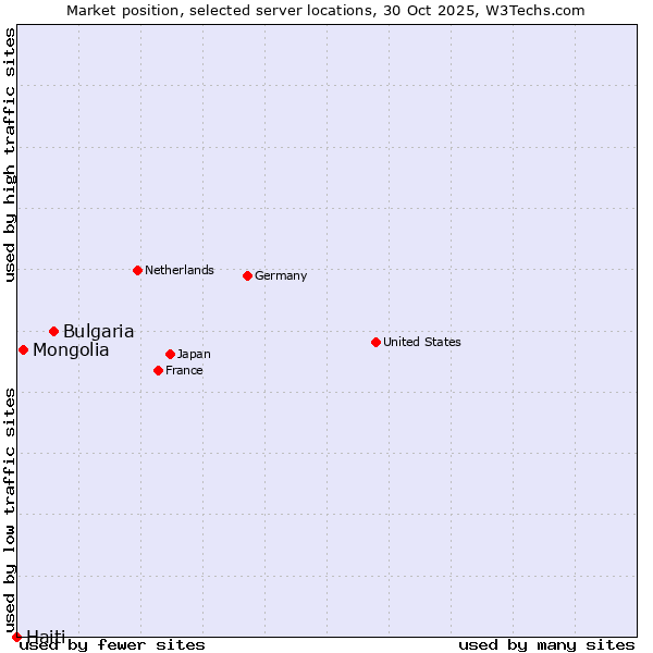 Market position of Bulgaria vs. Mongolia vs. Haiti