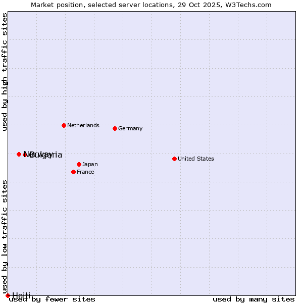 Market position of Bulgaria vs. Norway vs. Haiti