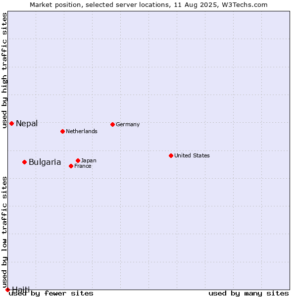 Market position of Bulgaria vs. Nepal vs. Haiti