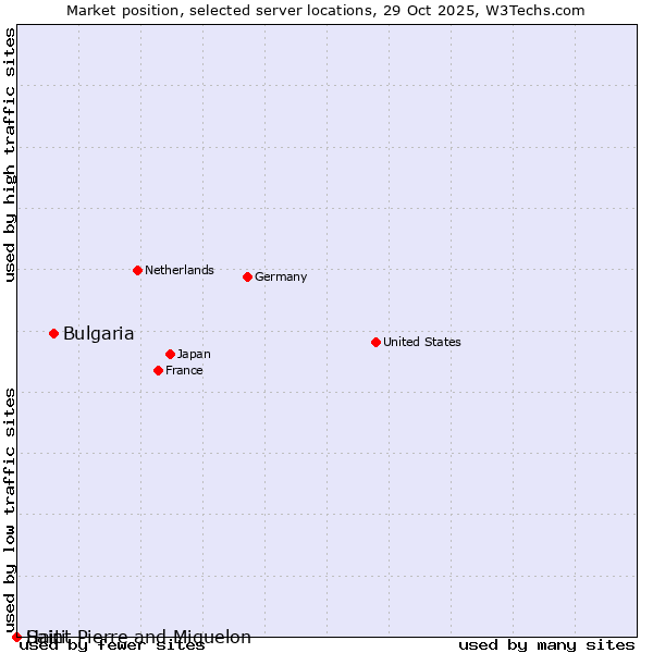 Market position of Bulgaria vs. Haiti vs. Saint Pierre and Miquelon