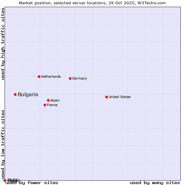Market position of Bulgaria vs. Haiti vs. Palau
