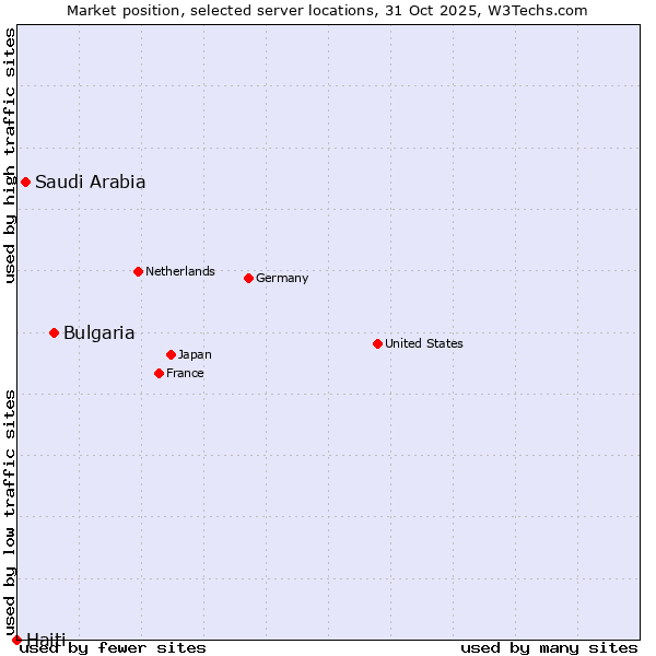 Market position of Bulgaria vs. Saudi Arabia vs. Haiti