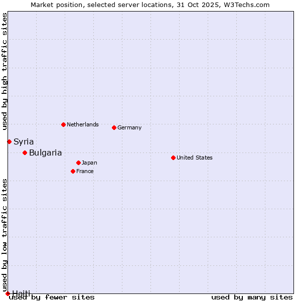 Market position of Bulgaria vs. Syria vs. Haiti
