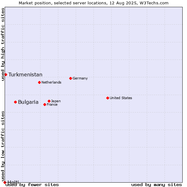 Market position of Bulgaria vs. Turkmenistan vs. Haiti