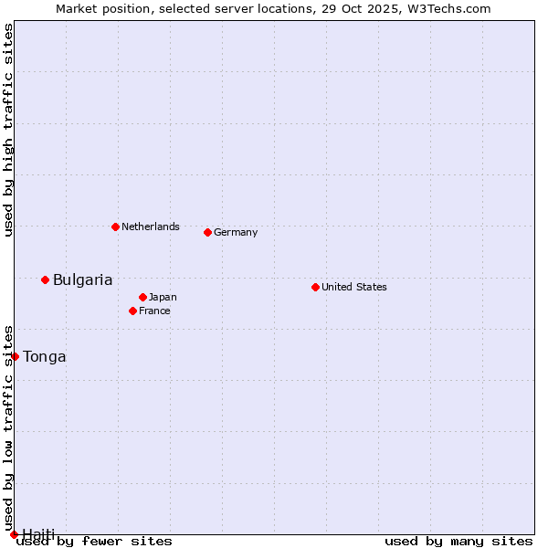 Market position of Bulgaria vs. Tonga vs. Haiti