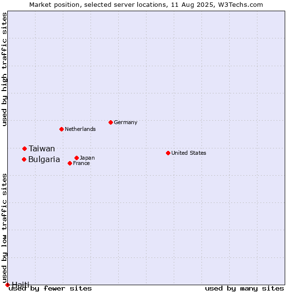 Market position of Taiwan vs. Bulgaria vs. Haiti