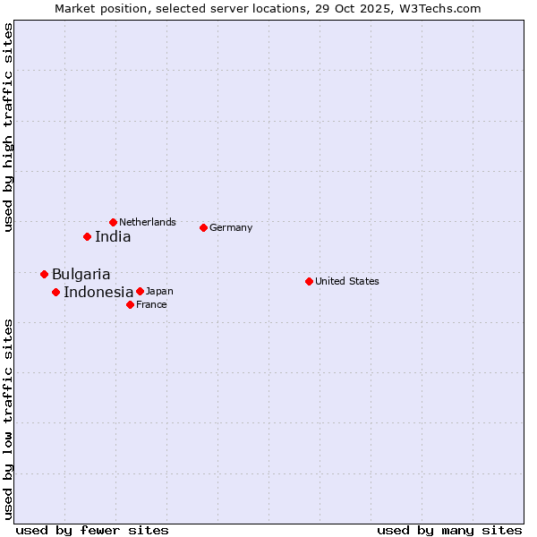 Market position of India vs. Indonesia vs. Bulgaria